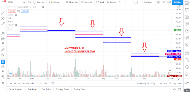 what is cpr indicator