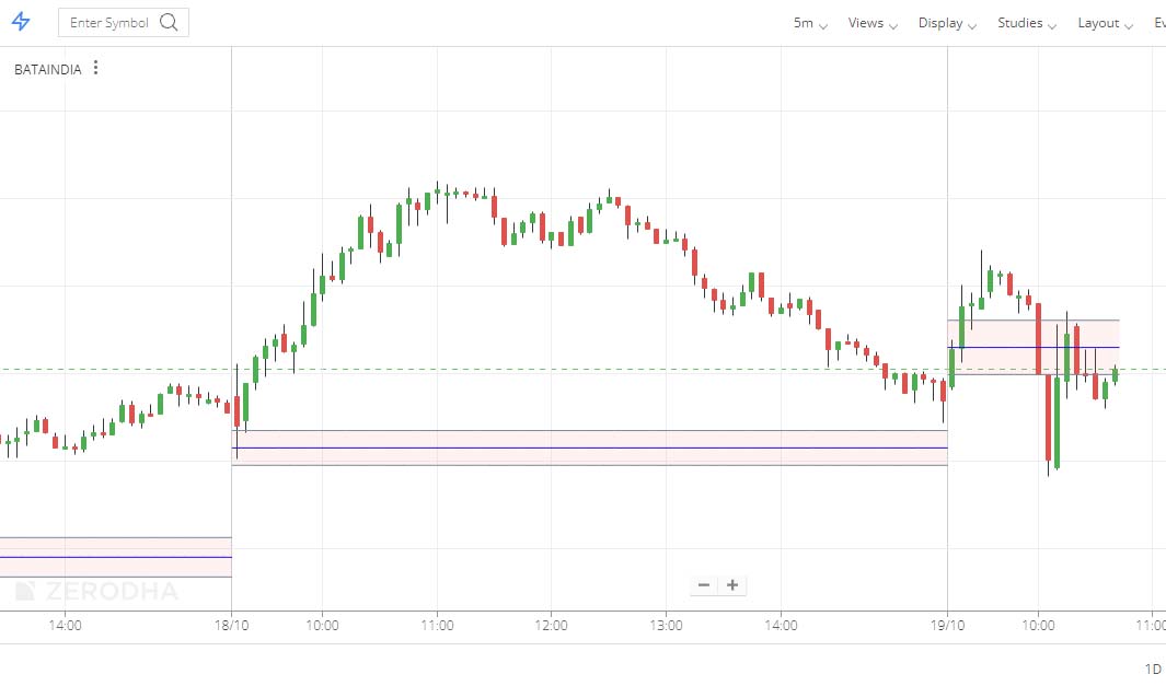 cpr indicator in zerodha