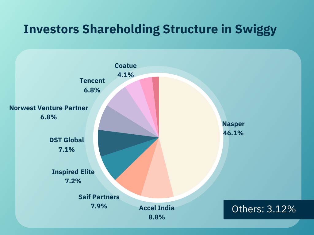 is swiggy listed in stock market